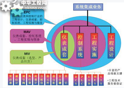 自動(dòng)化系列系統(tǒng)集成 自動(dòng)化行業(yè)的新發(fā)展趨勢(shì)