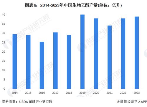 預見2024 2024年中國生物燃料行業(yè)全景圖譜 附市場現(xiàn)狀 競爭格局和發(fā)展趨勢等
